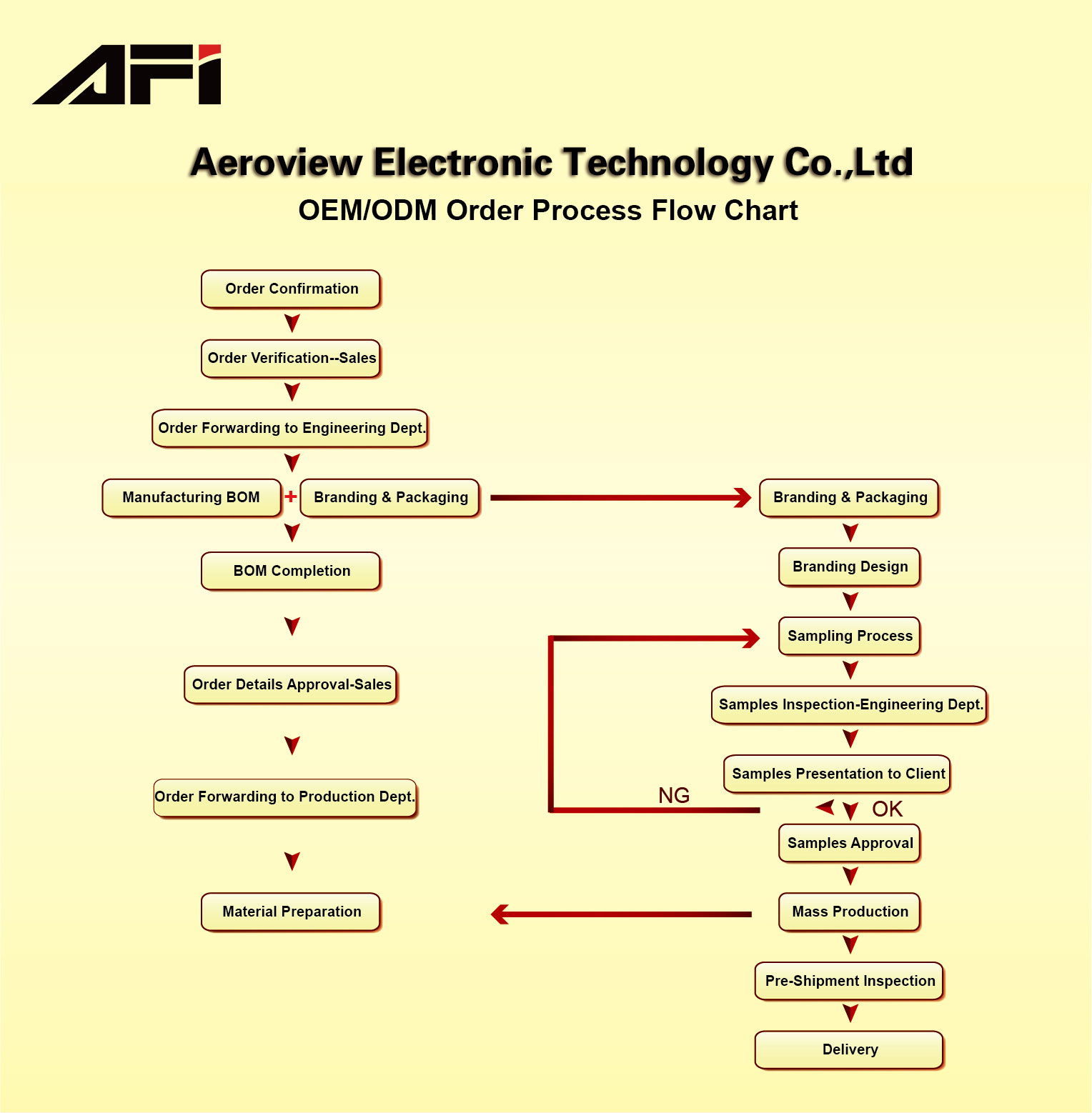 AFI_OEM_ODM_Order_Process_Flow_Chart.jpg