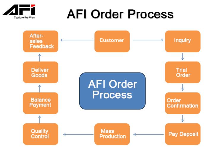 AFI_Order Process.jpg
